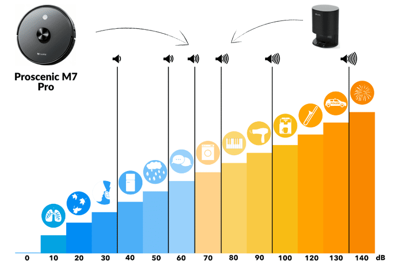 Display of the volume of the Proscenic M7 Pro on the decibel scale